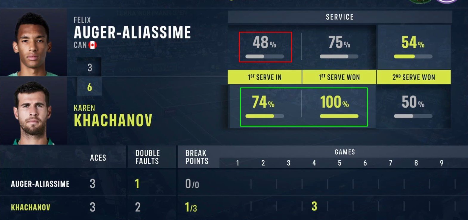 Хачанов в трех сетах обыграл Оже-Альяссима и вышел в 1/4 финала в Галле (АТП-500) Хачанов в трех сетах обыграл Оже-Альяссима и вышел в 1/4 финала в Галле (АТП-500)