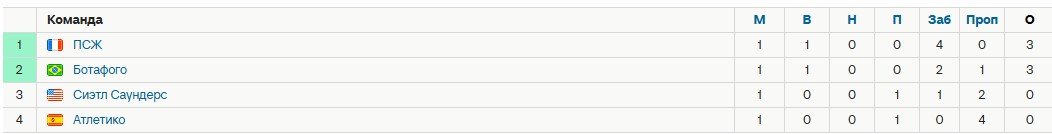 ПСЖ - Ботафого: прогноз экспертов на 2 тур клубного ЧМ (20 июня)