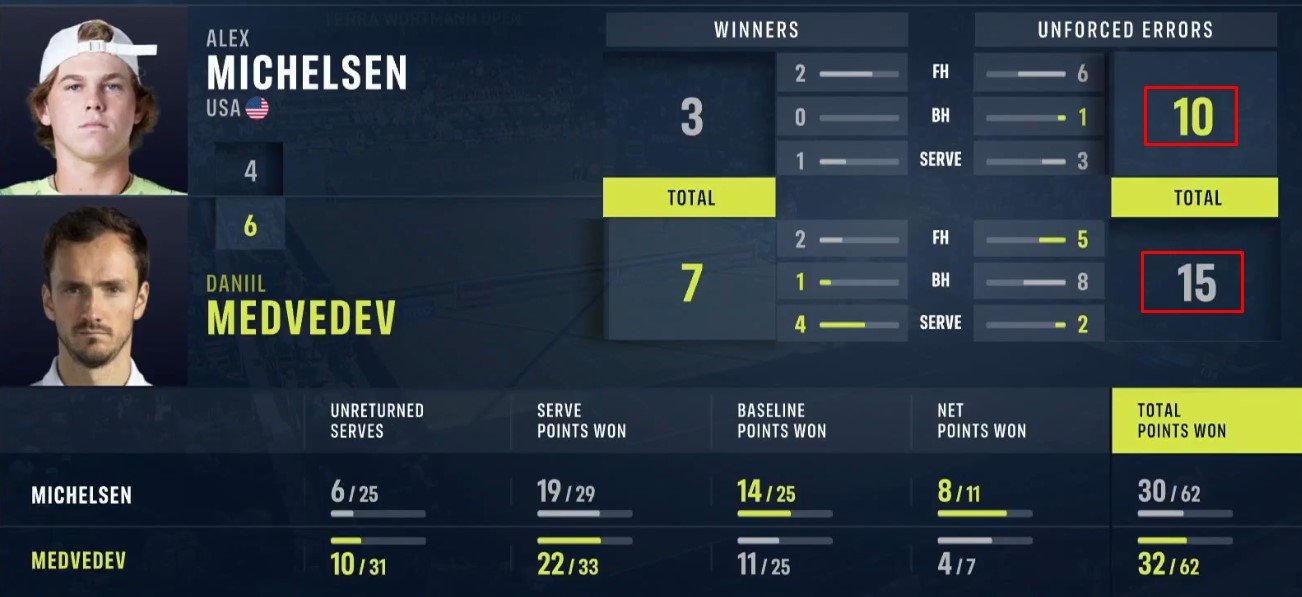 Медведев пробился в полуфинал турнира в Галле, обыграв Микелсена (АТП-500)