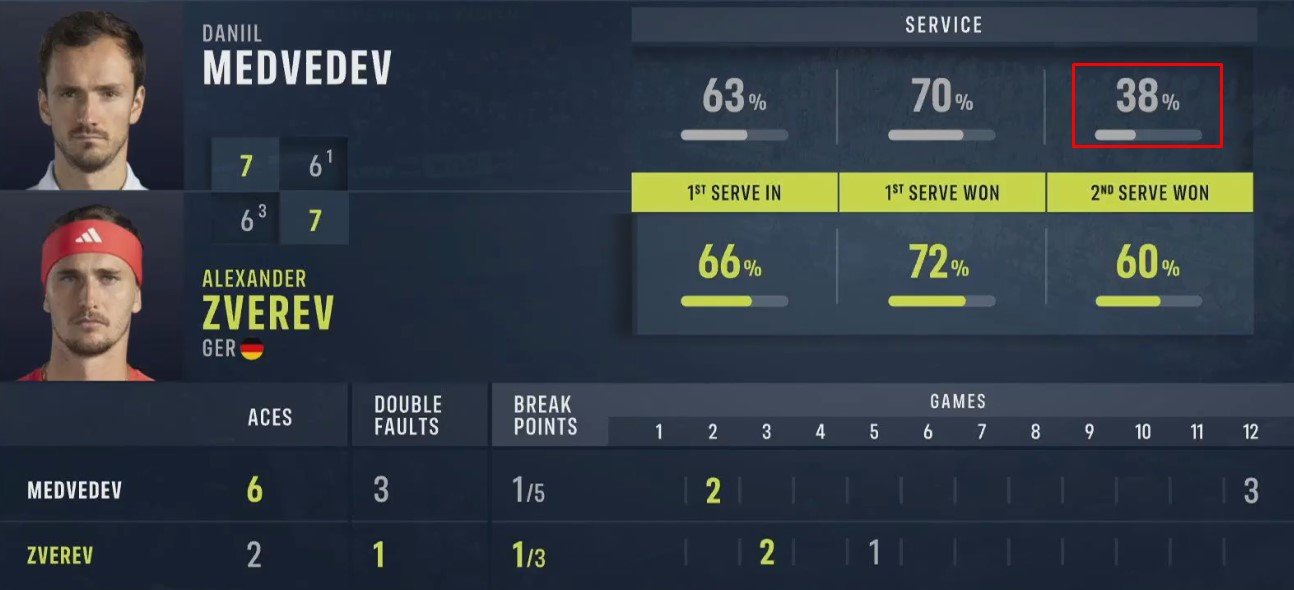 Медведев в 3-х сетах обыграл Зверева и вышел в финал в Галле (АТП-500)