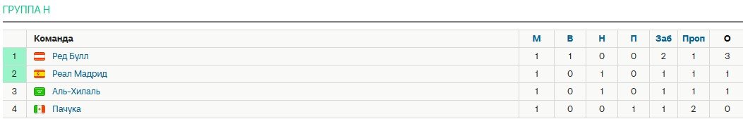 Реал - Пачука: прогноз Вишневского на 2 тур клубного ЧМ (22 июня) Реал - Пачука: прогноз Вишневского на 2 тур клубного ЧМ (22 июня)