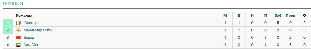 Манчестер Сити - Аль-Айн: прогноз Мора на 2-й тур клубного ЧМ