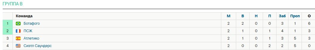 Атлетико - Ботафого: прогноз Алхазова на 3 тур клубного ЧМ (23 июня) Атлетико - Ботафого: прогноз Алхазова на 3 тур клубного ЧМ (23 июня)