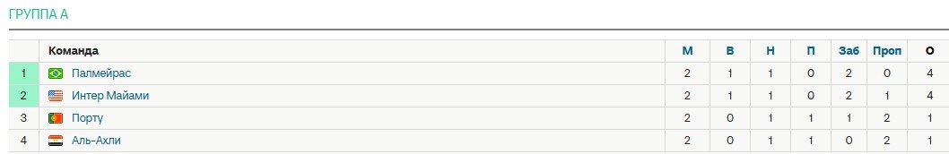 Интер Майами - Палмейрас: будет ли «договорная» ничья на клубном ЧМ? (24 июня, трансляция) Интер Майами - Палмейрас: будет ли «договорная» ничья на клубном ЧМ? (24 июня, трансляция)