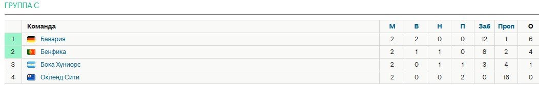 Бенфика - Бавария: трансляция 3-го тура клубного ЧМ (24 июня) Бенфика - Бавария: трансляция 3-го тура клубного ЧМ (24 июня)