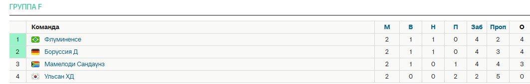 Мамелоди - Флуминенсе: трансляция решающей игры группы «F» (клубный ЧМ, 25 июня)