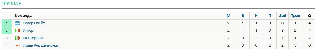 Интер - Ривер Плейт: Вишневский прогнозирует «скандинавскую» ничью на клубном ЧМ (26 июня)