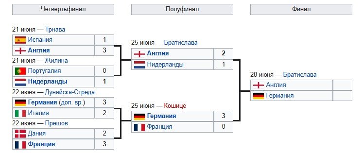 Финал Евро (до 21 года): Англия - Германия, прогноз Яковлева на 28 июня Финал Евро (до 21 года): Англия - Германия, прогноз Яковлева на 28 июня