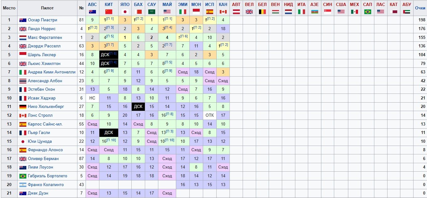 Норрис («Макларен») выиграл квалификацию Гран-при Австрии (Формула-1) Норрис («Макларен») выиграл квалификацию Гран-при Австрии (Формула-1)