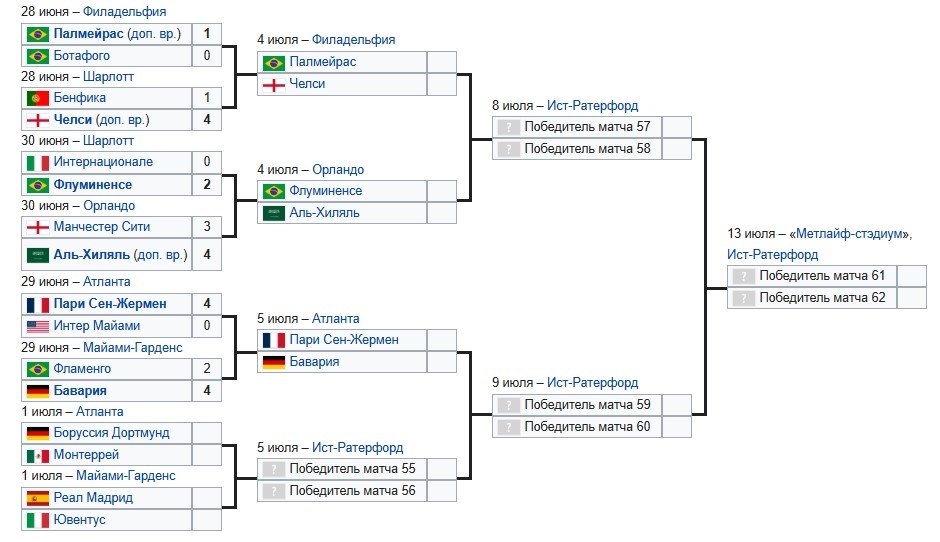 «Аль-Хиляль» Малкома сенсационно прошел «Ман Сити» на клубном ЧМ (голы, видео)