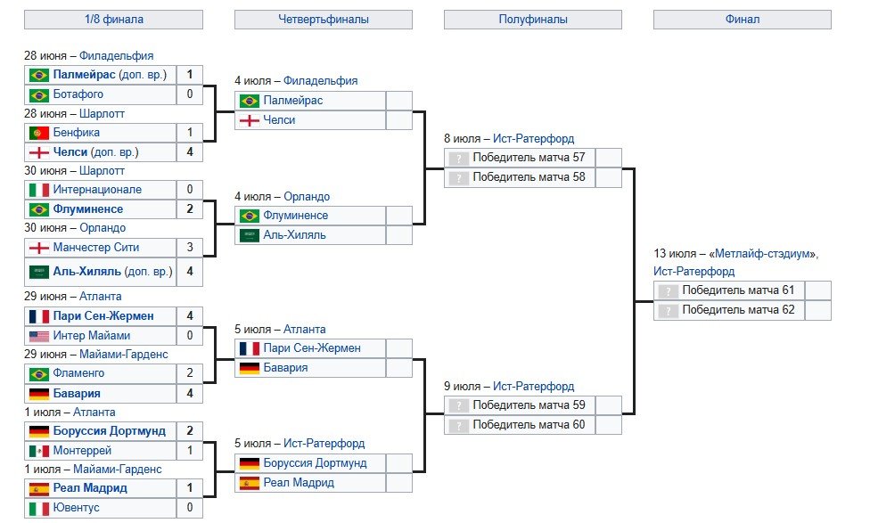 «ПСЖ» и «Реал» - фавориты клубного ЧМ: сетка плей-офф (1/4 финала)