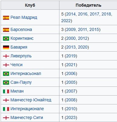 «ПСЖ» и «Реал» - фавориты клубного ЧМ: сетка плей-офф (1/4 финала)