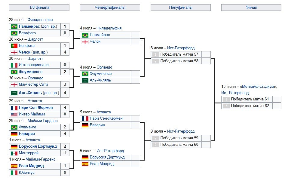 Флуминенсе - Аль-Хиляль: прогноз Елагина на 1/4 финала клубного ЧМ (4 июля) Флуминенсе - Аль-Хиляль: прогноз Елагина на 1/4 финала клубного ЧМ (4 июля)