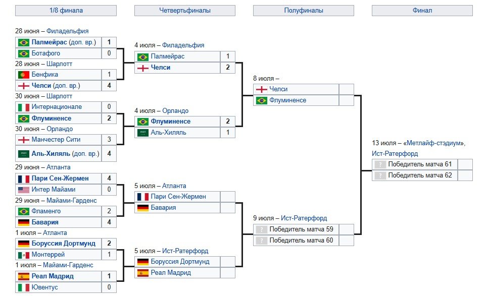 «Челси» выбил «Палмейрас» с клубного ЧМ и вышел в полуфинал (обзор голов, видео)