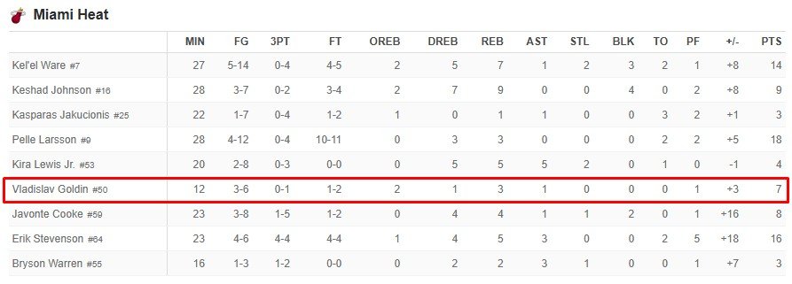 Голдин («Майами») набрал первые очки россиян в НБА за 7 лет (Летняя лига, видео)
