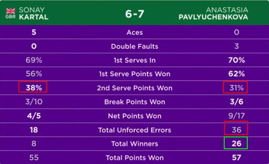 Павлюченкова вырвала сет несмотря на ошибку авто-системы на Уимблдоне - не засчитали аут