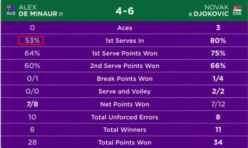 Джокович в 4-х сетах победил де Минора и вышел в четвертьфинал Уимблдона Джокович в 4-х сетах победил де Минора и вышел в четвертьфинал Уимблдона