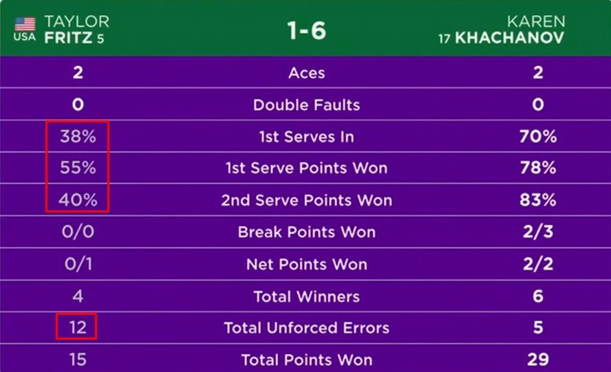 Фриц в 4-х сетах выбил Хачанова с Уимблдона и вышел в полуфинал