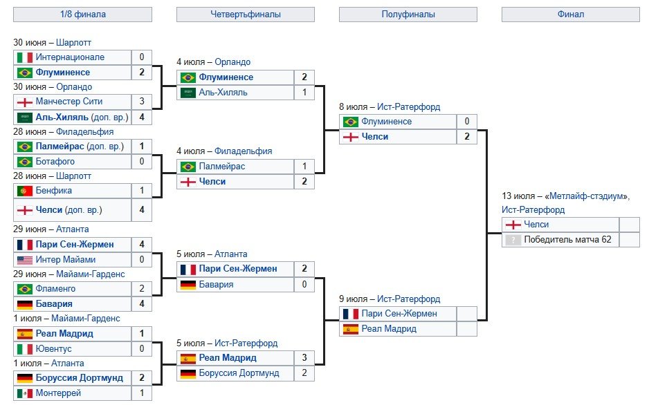 ПСЖ - Реал: прогноз Вишневского на полуфинал клубного ЧМ (9 июля) ПСЖ - Реал: прогноз Вишневского на полуфинал клубного ЧМ (9 июля)