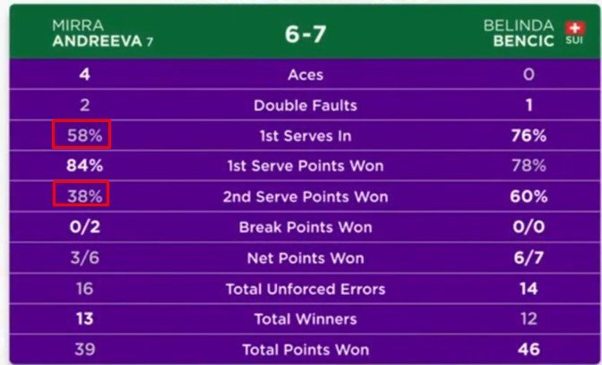 Андреева на двух тайбрейках проиграла Бенчич в 1/4 финала - все россияне выбыли с Уимблдона Андреева на двух тайбрейках проиграла Бенчич в 1/4 финала - все россияне выбыли с Уимблдона