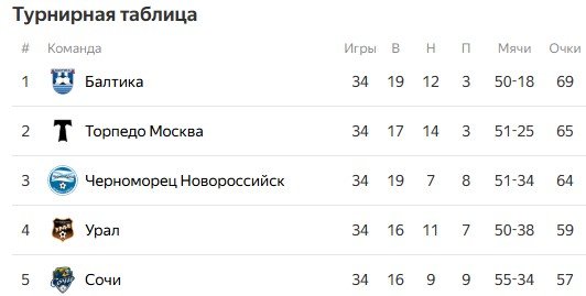 «Торпедо» исключили из РПЛ за договорные матчи - официально (решение КДК РФС) «Торпедо» исключили из РПЛ за договорные матчи - официально (решение КДК РФС)