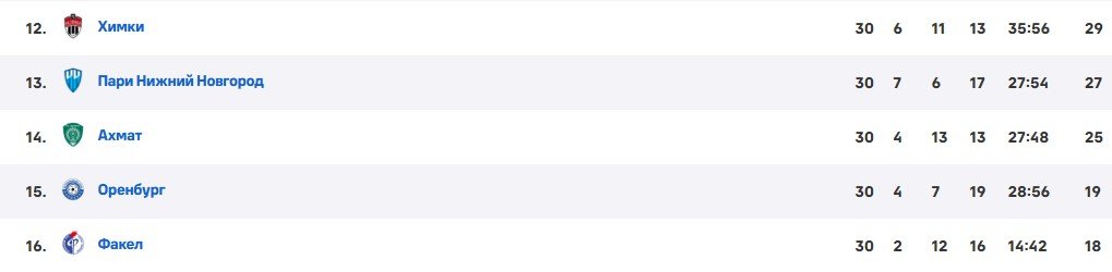 «Торпедо» исключили из РПЛ за договорные матчи - официально (решение КДК РФС) «Торпедо» исключили из РПЛ за договорные матчи - официально (решение КДК РФС)