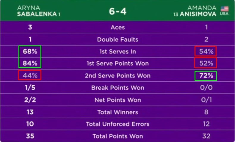 Соболенко в трех сетах сенсационно проиграла Анисимовой в полуфинале Уимблдона