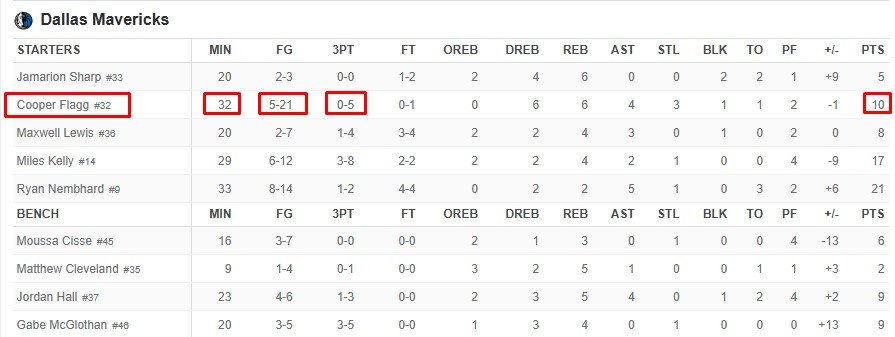 1-й номер драфта Флэгг смазал дебют в Летней лиге - всего 10 очков за 32 мин (НБА, видео) 1-й номер драфта Флэгг смазал дебют в Летней лиге - всего 10 очков за 32 мин (НБА, видео)