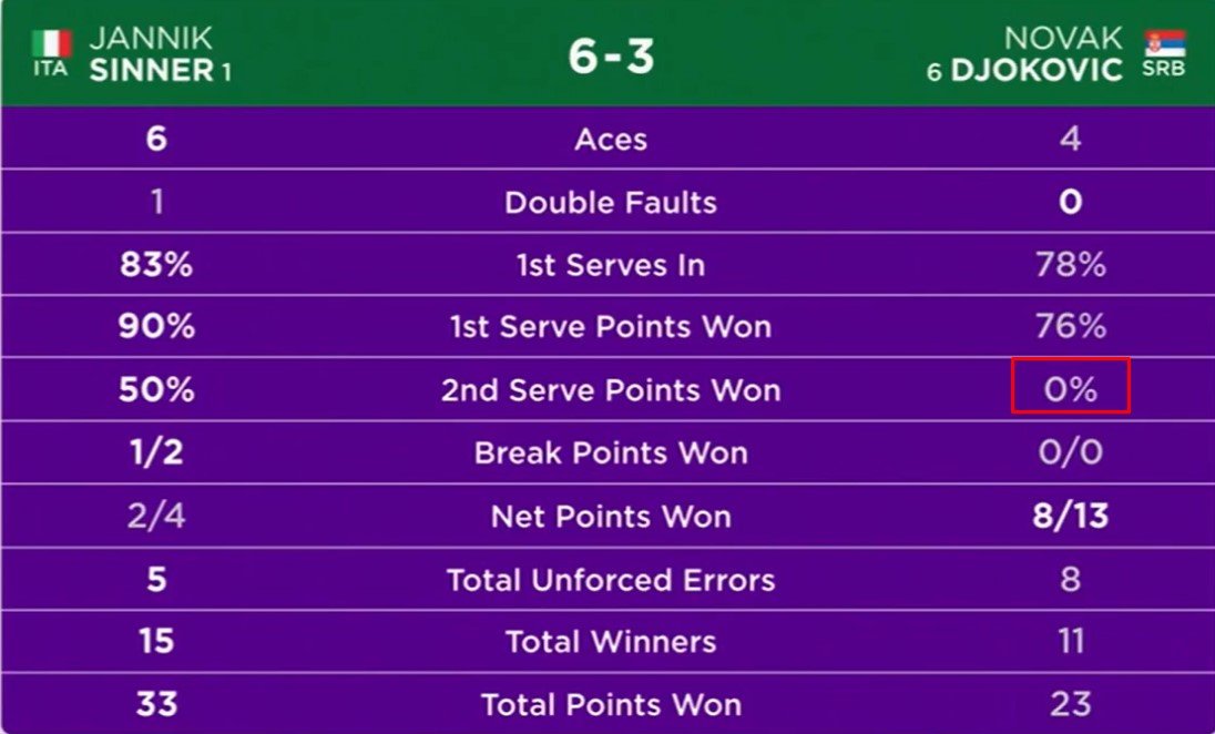 Синнер разгромил Джоковича в трех сетах за 2 часа и вышел в финал Уимблдона