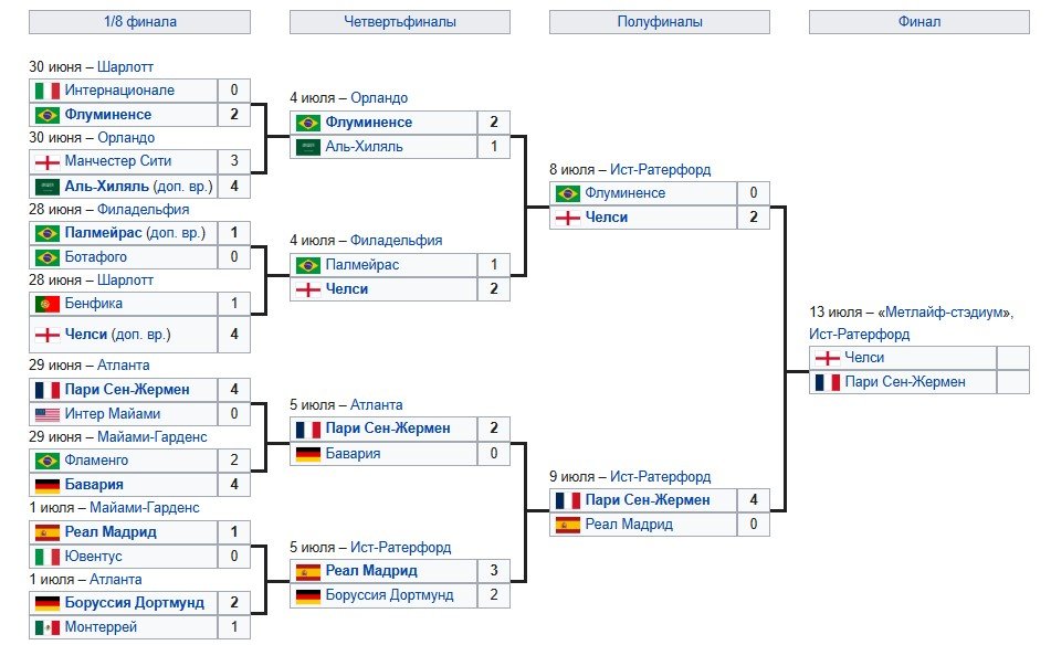 Челси - ПСЖ: прогноз экспертов на финал клубного ЧМ по футболу (13 июля)