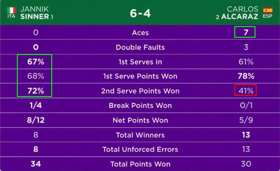 Синнер в 4-х сетах обыграл Алькараса и впервые взял Уимблдон, 4-й трофей «ТБШ» (Видео) Синнер в 4-х сетах обыграл Алькараса и впервые взял Уимблдон, 4-й трофей «ТБШ» (Видео)