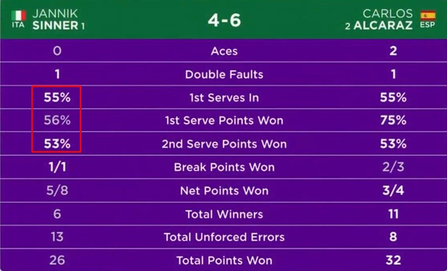 Синнер в 4-х сетах обыграл Алькараса и впервые взял Уимблдон, 4-й трофей «ТБШ» (Видео) Синнер в 4-х сетах обыграл Алькараса и впервые взял Уимблдон, 4-й трофей «ТБШ» (Видео)