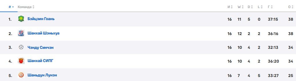 Тренер Леонид Слуцкий остается в «Шанхай Шеньхуа» - контракт продлен до 2027 года Тренер Леонид Слуцкий остается в «Шанхай Шеньхуа» - контракт продлен до 2027 года