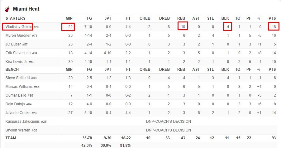 Летняя лига НБА: «Майами» обыграл «Милуоки», у Голдина - дабл-дабл (18 + 10) и победный бросок (Видео)