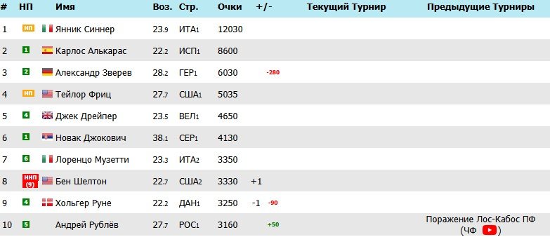 Рублев не смог выйти в финал в Лос-Кабосе, уступив Ковачевичу