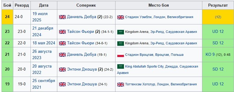 Усик сохранил звание абсолютного чемпиона - Дюбуа не поднялся после нокдауна в 5-м раунде (Видео)