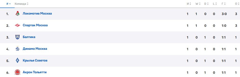 Зенит - Ростов: прогноз Генича на 1 тур РПЛ (20 июля)