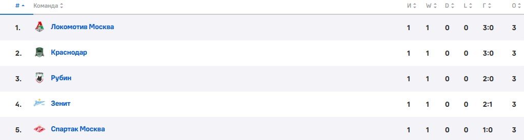 «Оренбург» и ЦСКА закроют 1-й тур РПЛ - прямая трансляция 21 июля