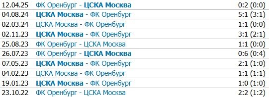 «Оренбург» и ЦСКА закроют 1-й тур РПЛ - прямая трансляция 21 июля