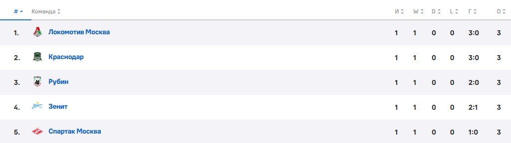 СМИ: Пиняев отказался переходить в ЦСКА, готов уехать только в Европу