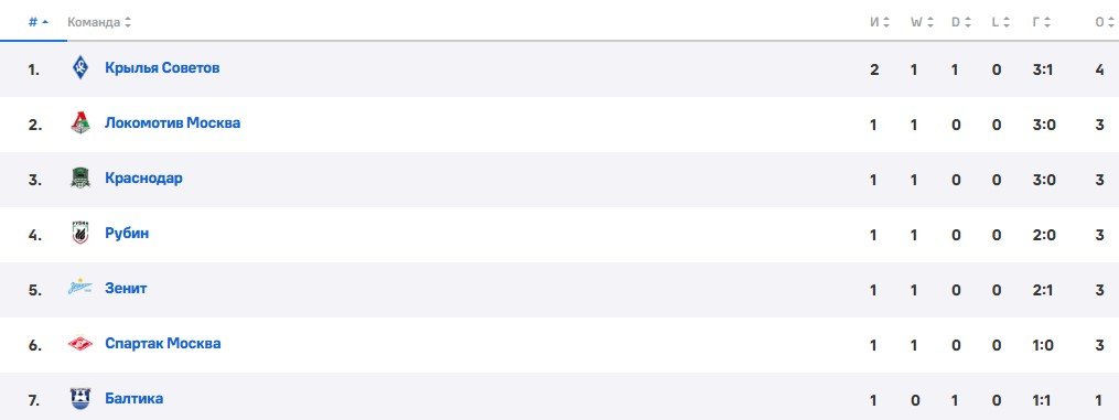 Спартак - Балтика: по какому каналу смотреть матч РПЛ (26 июля)