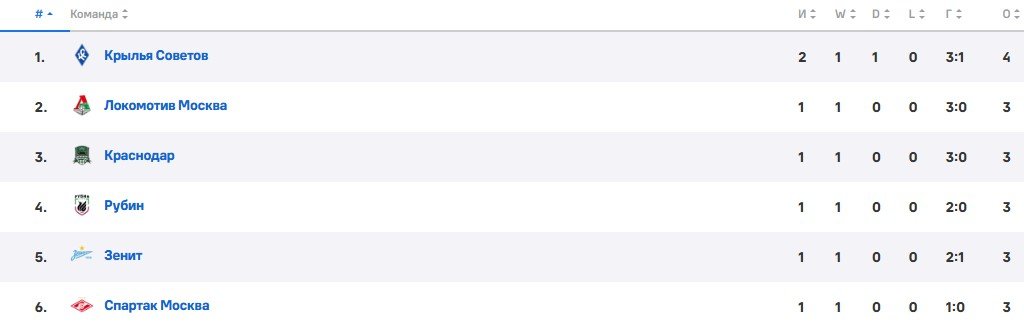 Краснодар - Локомотив: прогноз Радимова на 2 тур (РПЛ, 26 июля)