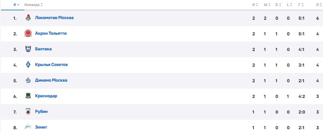 Рубин - Зенит: прогноз экспертов на матч РПЛ (27 июля)