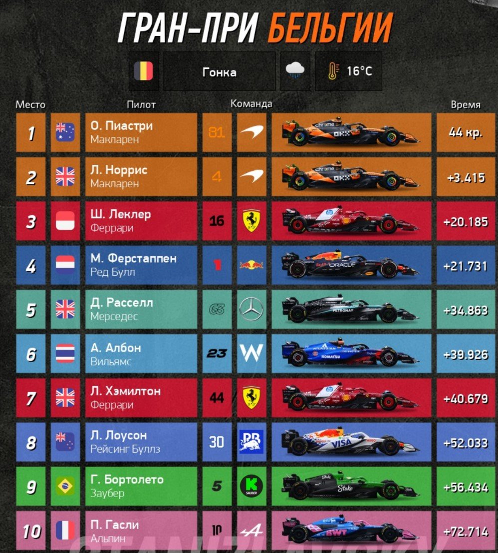 Пиастри выиграл Гран-при Бельгии, Норрис - второй, снова дубль у «Макларен» (Формула-1)