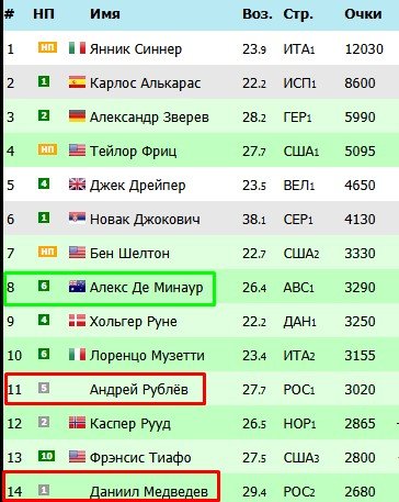 де Минор утешал Давидович-Фокину - испанец упустил 5-3 30*-0 в финале Вашингтона (Видео)