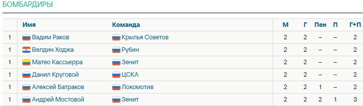 Итоги после 2-х туров РПЛ: лидер - «Локо», у 7 команд по 4 очка (голы, видео, таблица, бомбардиры)