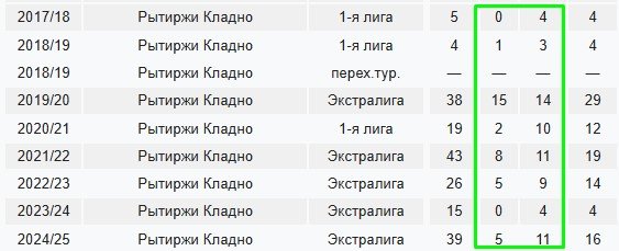 53-летний Яромир Ягр собирается продолжить карьеру в «Кладно» - десятый сезон после ухода из НХЛ 53-летний Яромир Ягр собирается продолжить карьеру в «Кладно» - десятый сезон после ухода из НХЛ