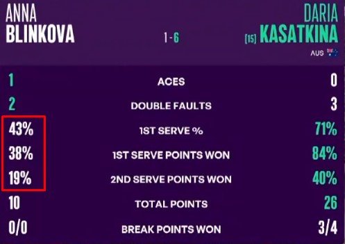 Блинкова в 2-х сетах проиграла Касаткиной и покидает «тысячник» в Монреале