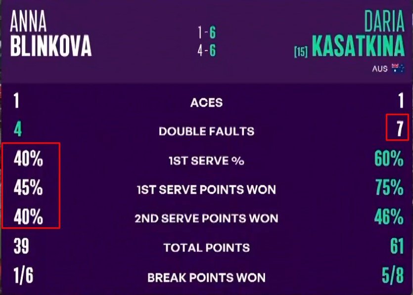 Блинкова в 2-х сетах проиграла Касаткиной и покидает «тысячник» в Монреале