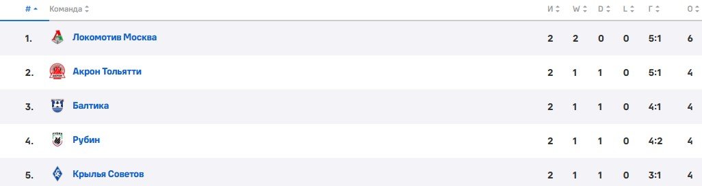 Ростов - Крылья Советов: по какому каналу смотреть матч РПЛ (2 августа)